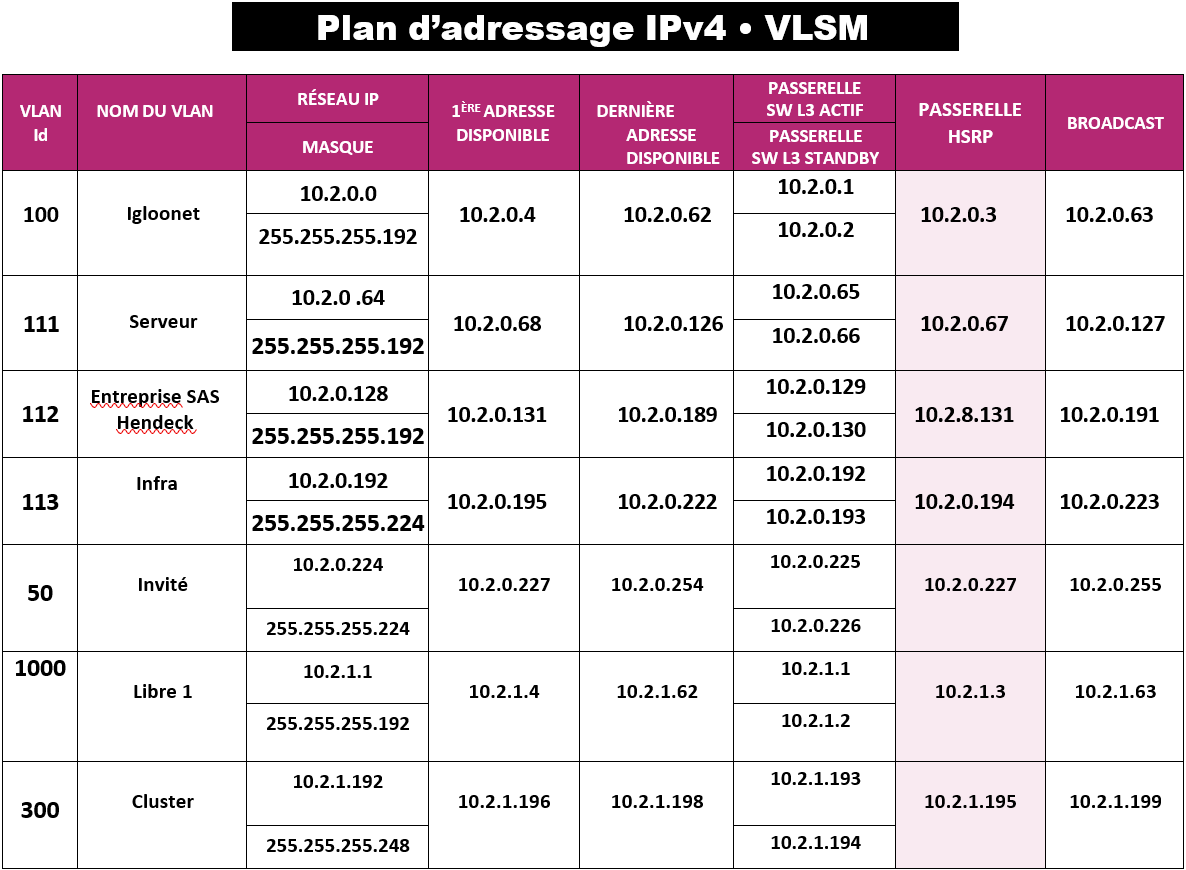 Schéma d'adressage et infrastructure